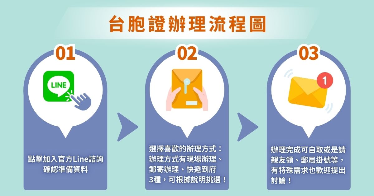 台胞證流程圖，透過LINE諮詢、選擇郵寄或現場辦理、完成後寄送或自取。
