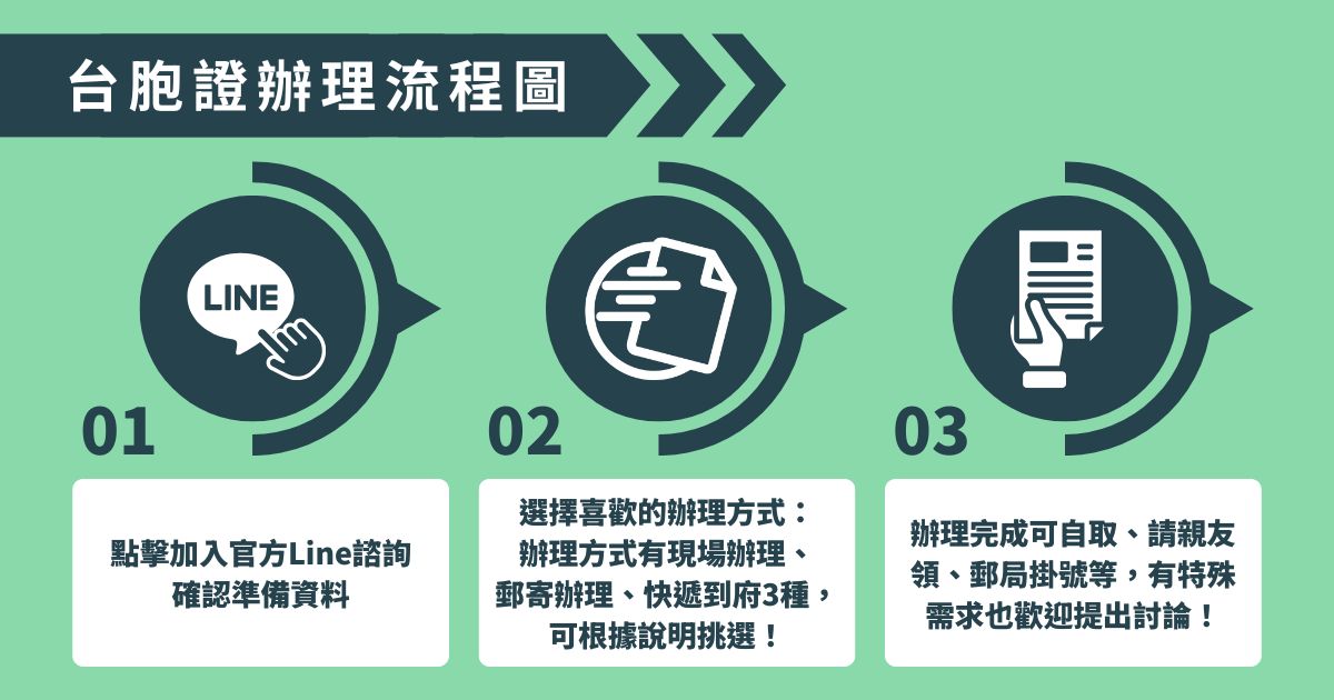 台胞證流程圖，透過LINE諮詢、選擇郵寄或現場辦理、完成後寄送或自取。
